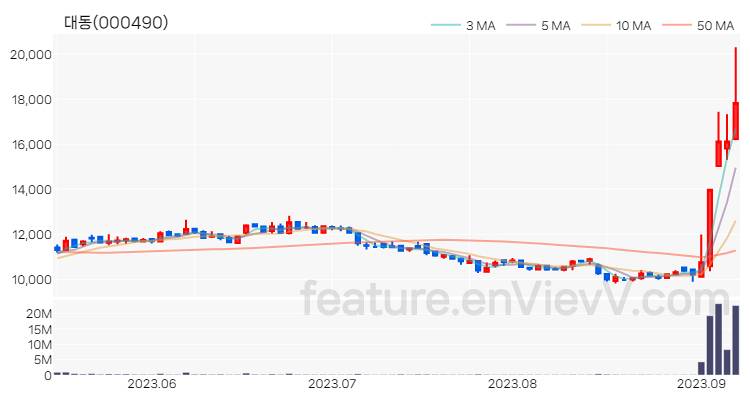 [특징주 분석] 대동 주가 차트 (2023.09.07)