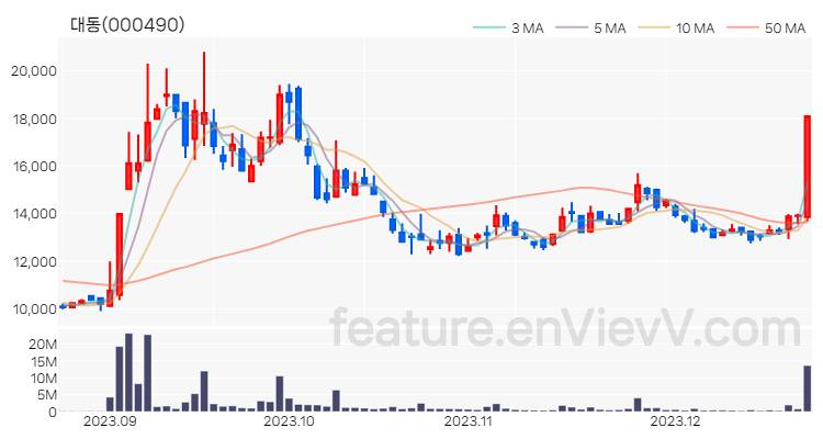 [특징주 분석] 대동 주가 차트 (2023.12.21)