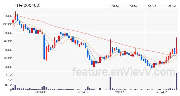 [특징주] 대동 주가와 차트 분석 2024.11.12