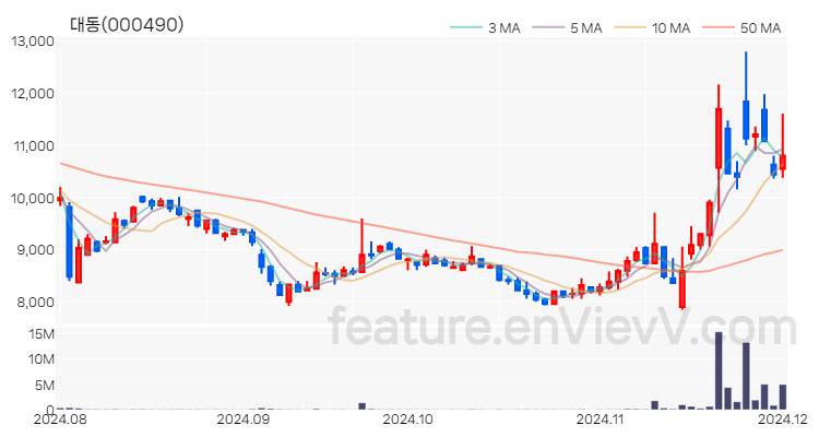 [특징주] 대동 주가와 차트 분석 2024.12.02