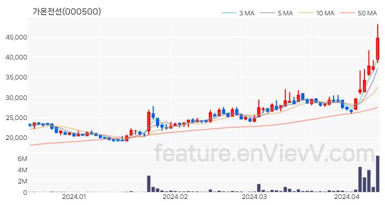 [특징주] 가온전선 주가와 차트 분석 2024.04.12