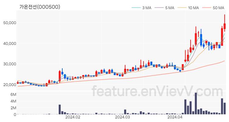 [특징주 분석] 가온전선 주가 차트 (2024.04.29)