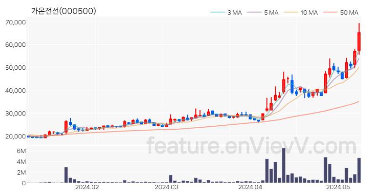 [특징주] 가온전선 주가와 차트 분석 2024.05.10