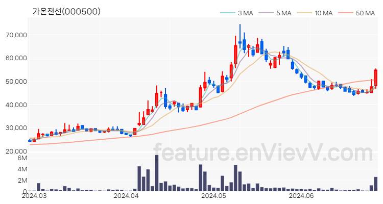 [특징주 분석] 가온전선 주가 차트 (2024.06.27)