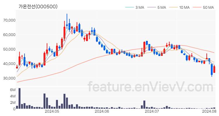 [특징주] 가온전선 주가와 차트 분석 2024.08.06