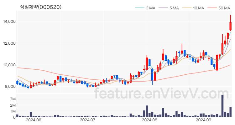 [특징주 분석] 삼일제약 주가 차트 (2024.09.19)