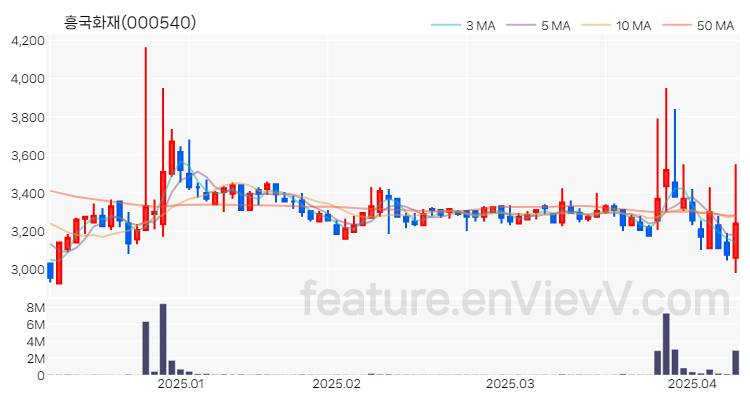 [특징주 분석] 흥국화재 주가 차트 (2025.04.09)
