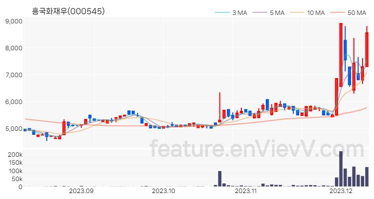 [특징주 분석] 흥국화재우 주가 차트 (2023.12.11)