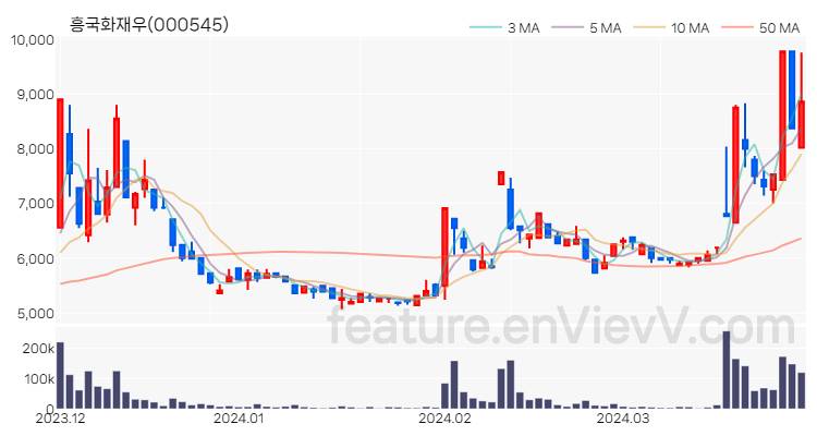[특징주 분석] 흥국화재우 주가 차트 (2024.03.29)