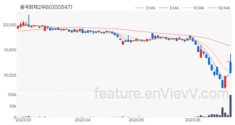 [특징주 분석] 흥국화재2우B 주가 차트 (2023.06.23)