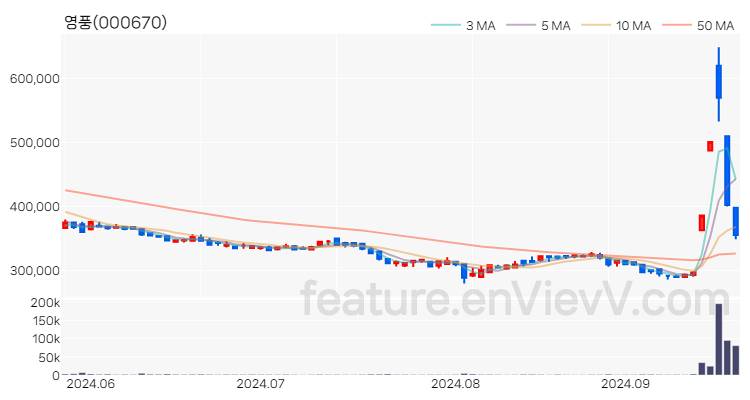 [특징주 분석] 영풍 주가 차트 (2024.09.24)