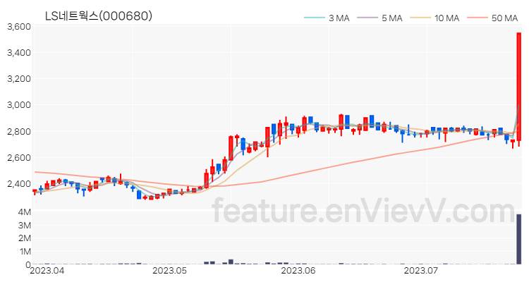 [특징주 분석] LS네트웍스 주가 차트 (2023.07.25)