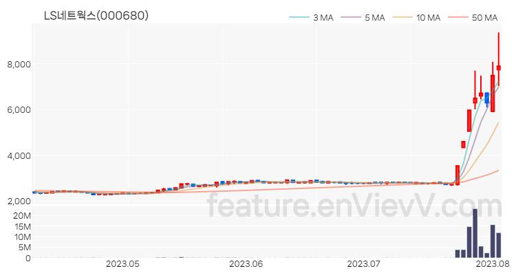 [특징주 분석] LS네트웍스 주가 차트 (2023.08.03)