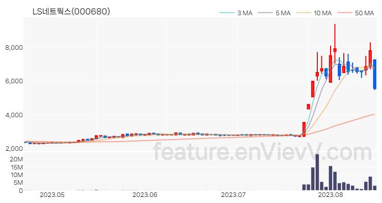 [특징주] LS네트웍스 주가와 차트 분석 2023.08.17