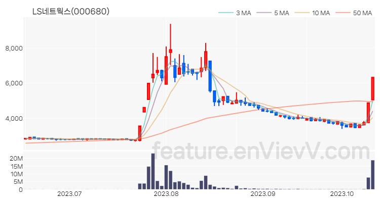 [특징주] LS네트웍스 주가와 차트 분석 2023.10.16