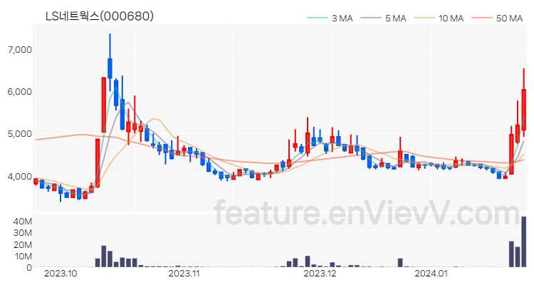 [특징주 분석] LS네트웍스 주가 차트 (2024.01.23)