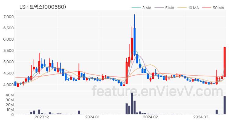 [특징주 분석] LS네트웍스 주가 차트 (2024.03.15)