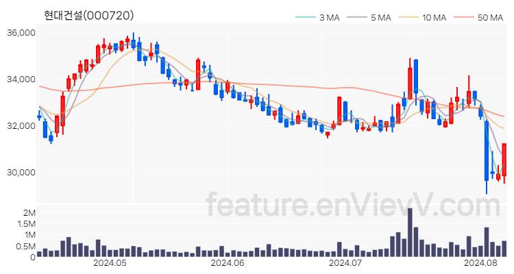 [특징주 분석] 현대건설 주가 차트 (2024.08.08)