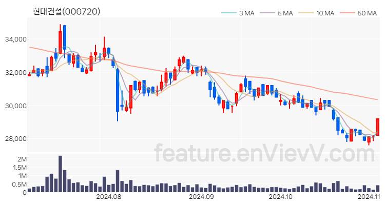 [특징주] 현대건설 주가와 차트 분석 2024.11.05