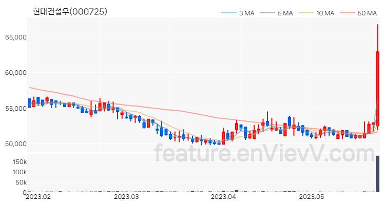 [특징주] 현대건설우 주가와 차트 분석 2023.05.24