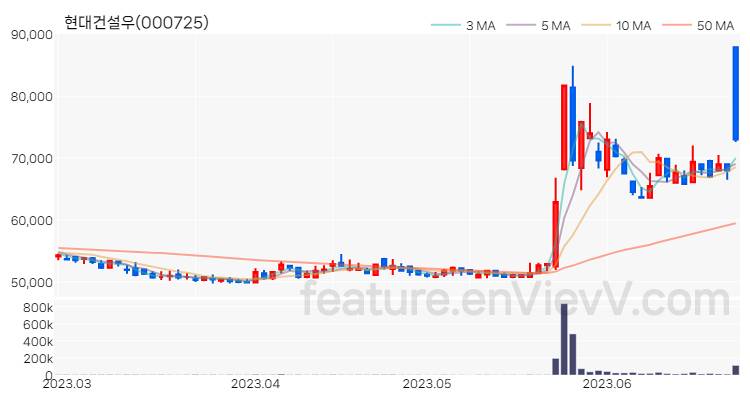 [특징주 분석] 현대건설우 주가 차트 (2023.06.26)