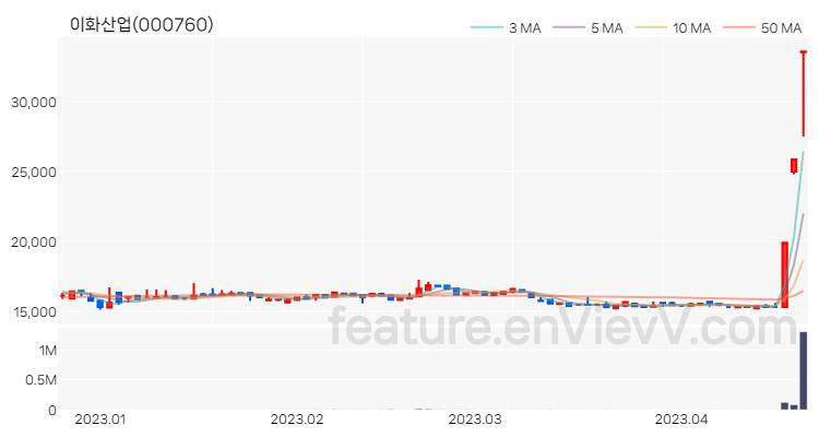 [특징주] 이화산업 주가와 차트 분석 2023.04.20