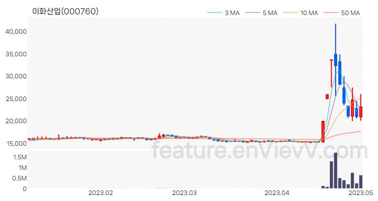 [특징주] 이화산업 주가와 차트 분석 2023.05.02