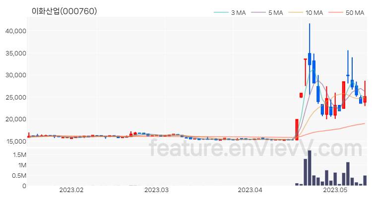[특징주 분석] 이화산업 주가 차트 (2023.05.12)