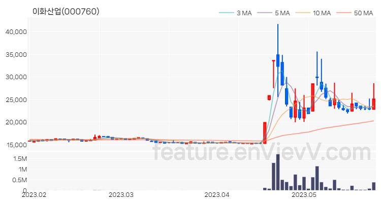 [특징주 분석] 이화산업 주가 차트 (2023.05.25)