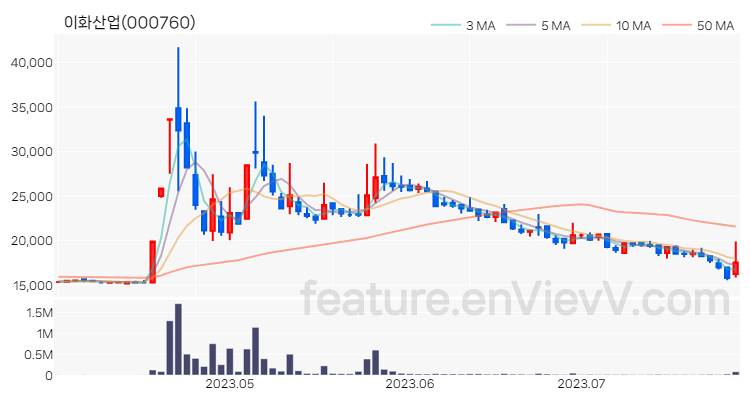 [특징주 분석] 이화산업 주가 차트 (2023.07.27)