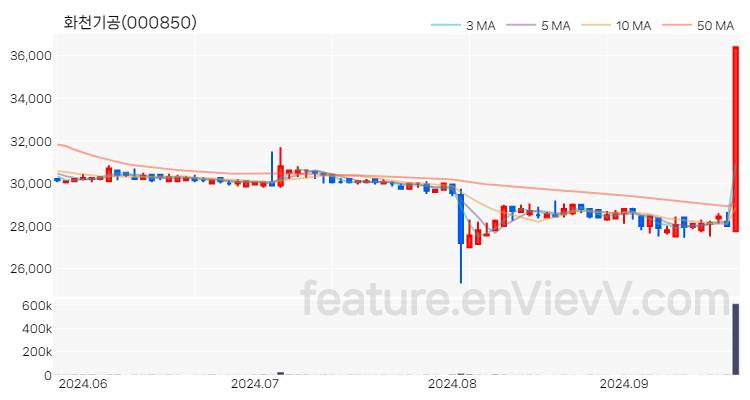 [특징주 분석] 화천기공 주가 차트 (2024.09.24)