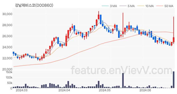 [특징주 분석] 강남제비스코 주가 차트 (2024.06.24)