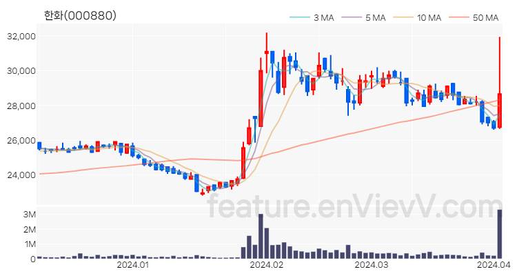 [특징주] 한화 주가와 차트 분석 2024.04.03