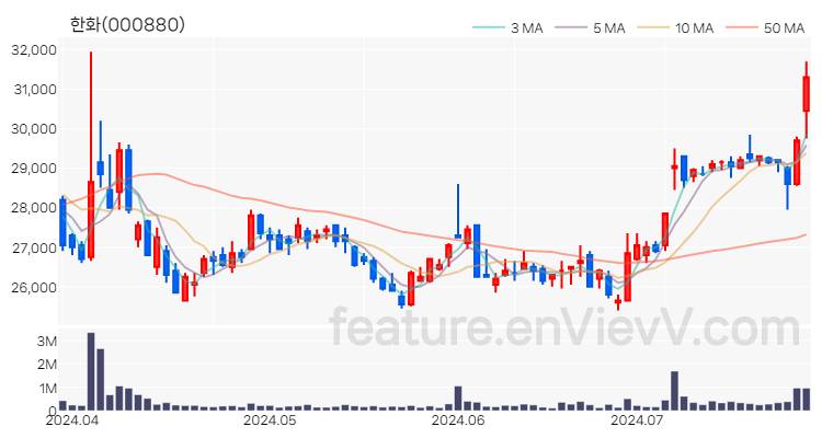 [특징주 분석] 한화 주가 차트 (2024.07.25)