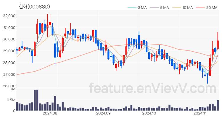 [특징주] 한화 주가와 차트 분석 2024.11.12