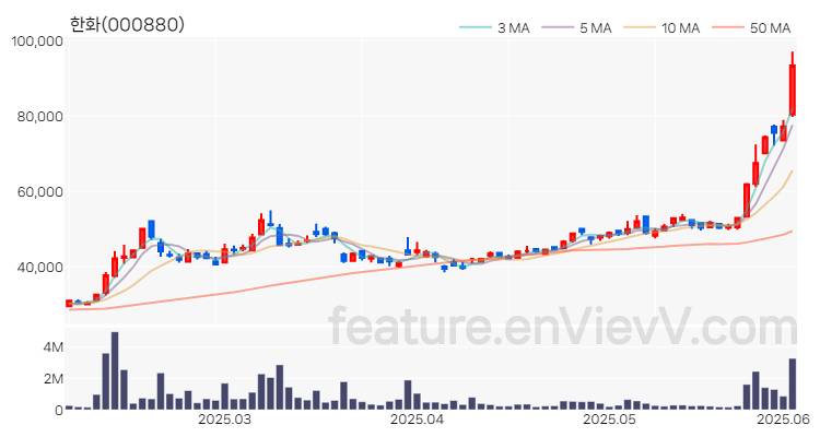 [특징주 분석] 한화 주가 차트 (2025.06.04)