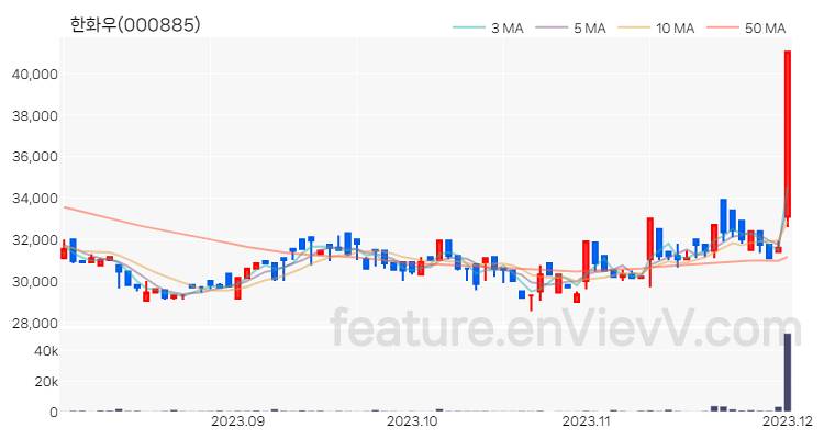 [특징주 분석] 한화우 주가 차트 (2023.12.01)