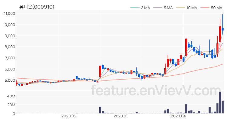 [특징주 분석] 유니온 주가 차트 (2023.04.26)