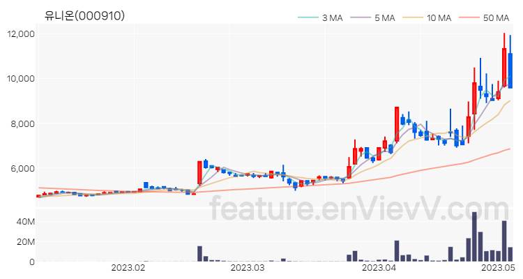[특징주 분석] 유니온 주가 차트 (2023.05.04)