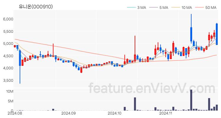 [특징주] 유니온 주가와 차트 분석 2024.11.29