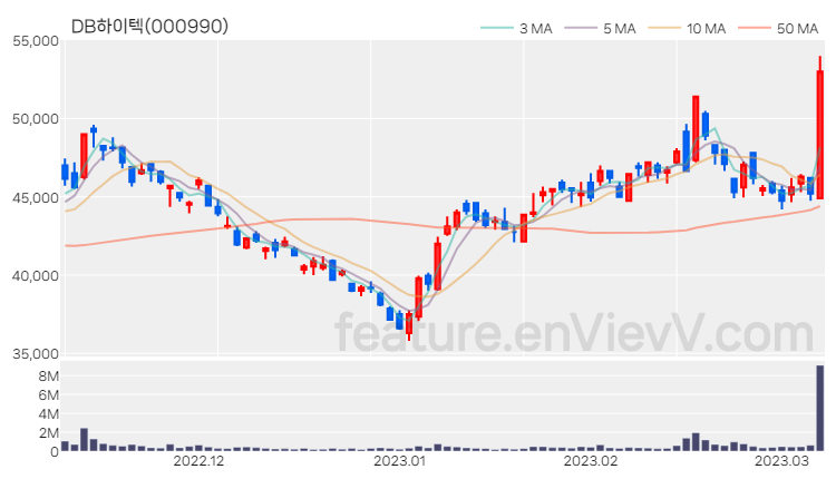 [특징주] DB하이텍 주가와 차트 분석 2023.03.08