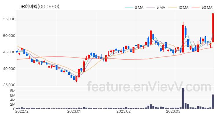 [특징주] DB하이텍 주가와 차트 분석 2023.03.24
