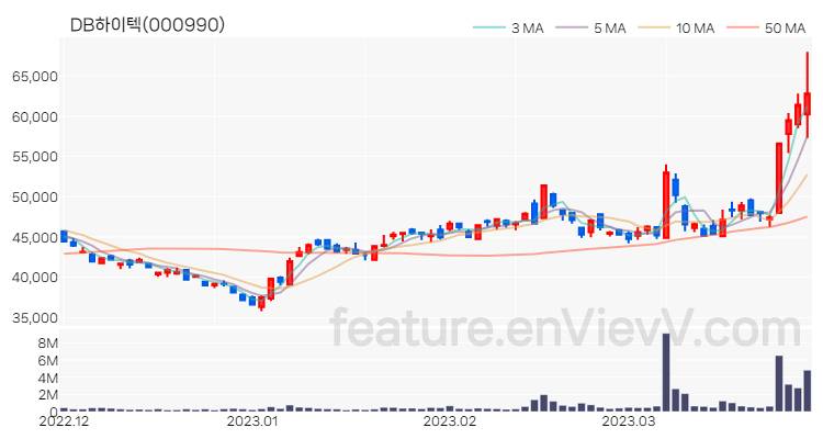 [특징주] DB하이텍 주가와 차트 분석 2023.03.29