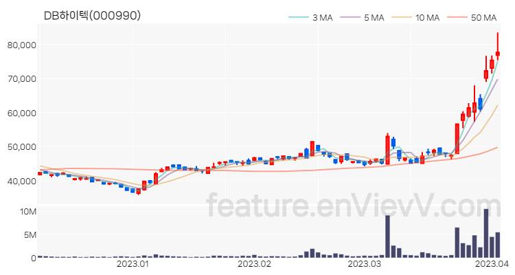 [특징주] DB하이텍 주가와 차트 분석 2023.04.04