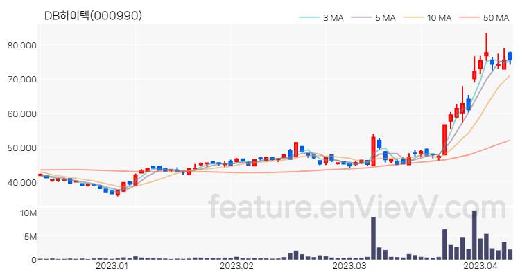 [특징주] DB하이텍 주가와 차트 분석 2023.04.10