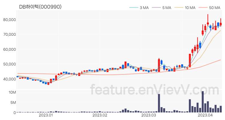 [특징주 분석] DB하이텍 주가 차트 (2023.04.11)