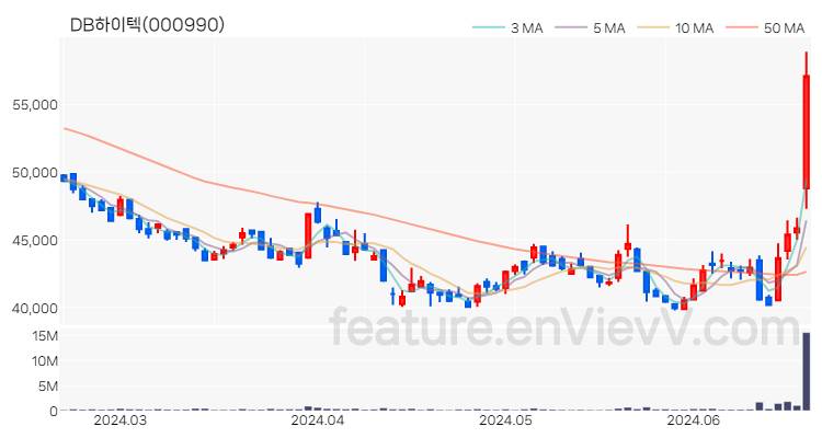 [특징주] DB하이텍 주가와 차트 분석 2024.06.20
