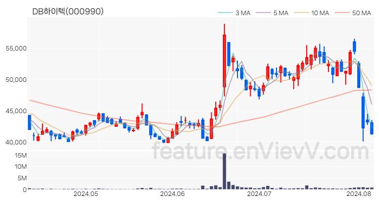 [특징주] DB하이텍 주가와 차트 분석 2024.08.07