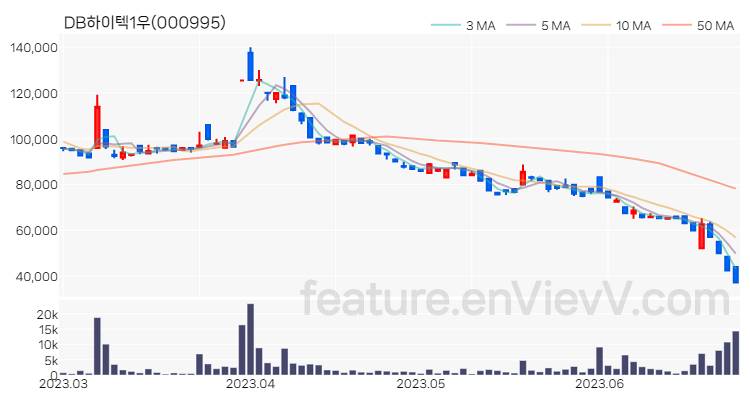 [특징주] DB하이텍1우 주가와 차트 분석 2023.06.27
