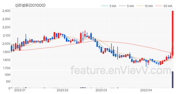 [특징주 분석] 신라섬유 주가 차트 (2023.04.20)